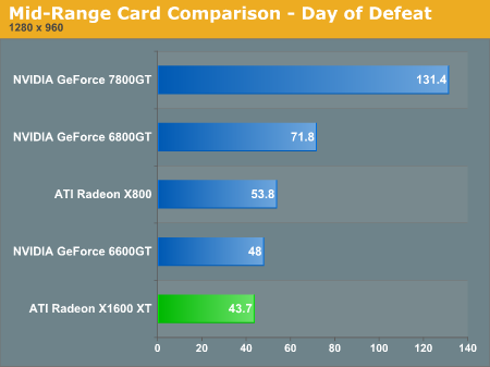 Mid-Range Card Comparison - Day of Defeat